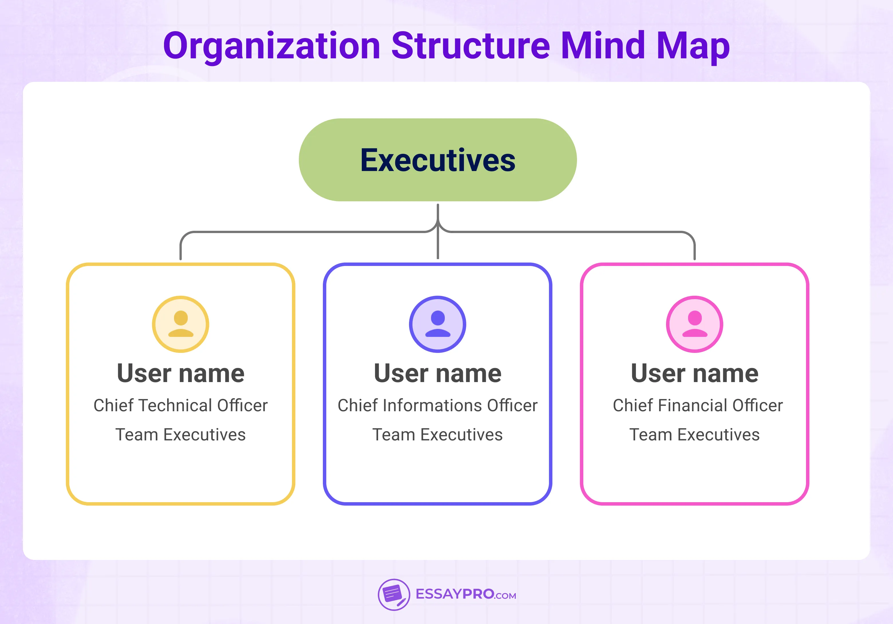 Organization Structure Mind Map
